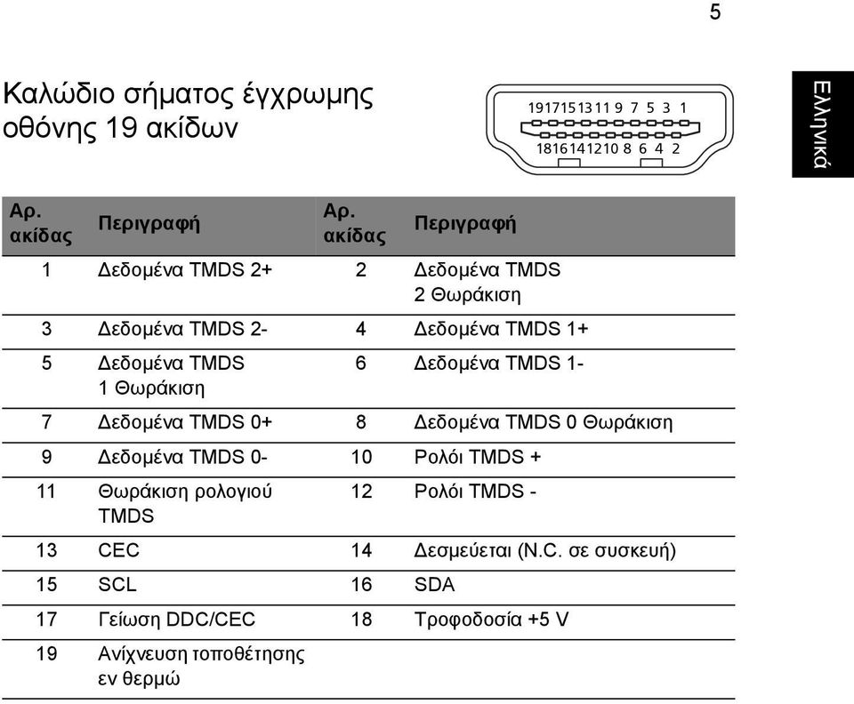 εδοµένα TMDS 1-7 εδοµένα TMDS 0+ 8 εδοµένα TMDS 0 Θωράκιση 9 εδοµένα TMDS 0-10 Ρολόι TMDS + 11 Θωράκιση ρολογιού TMDS 12