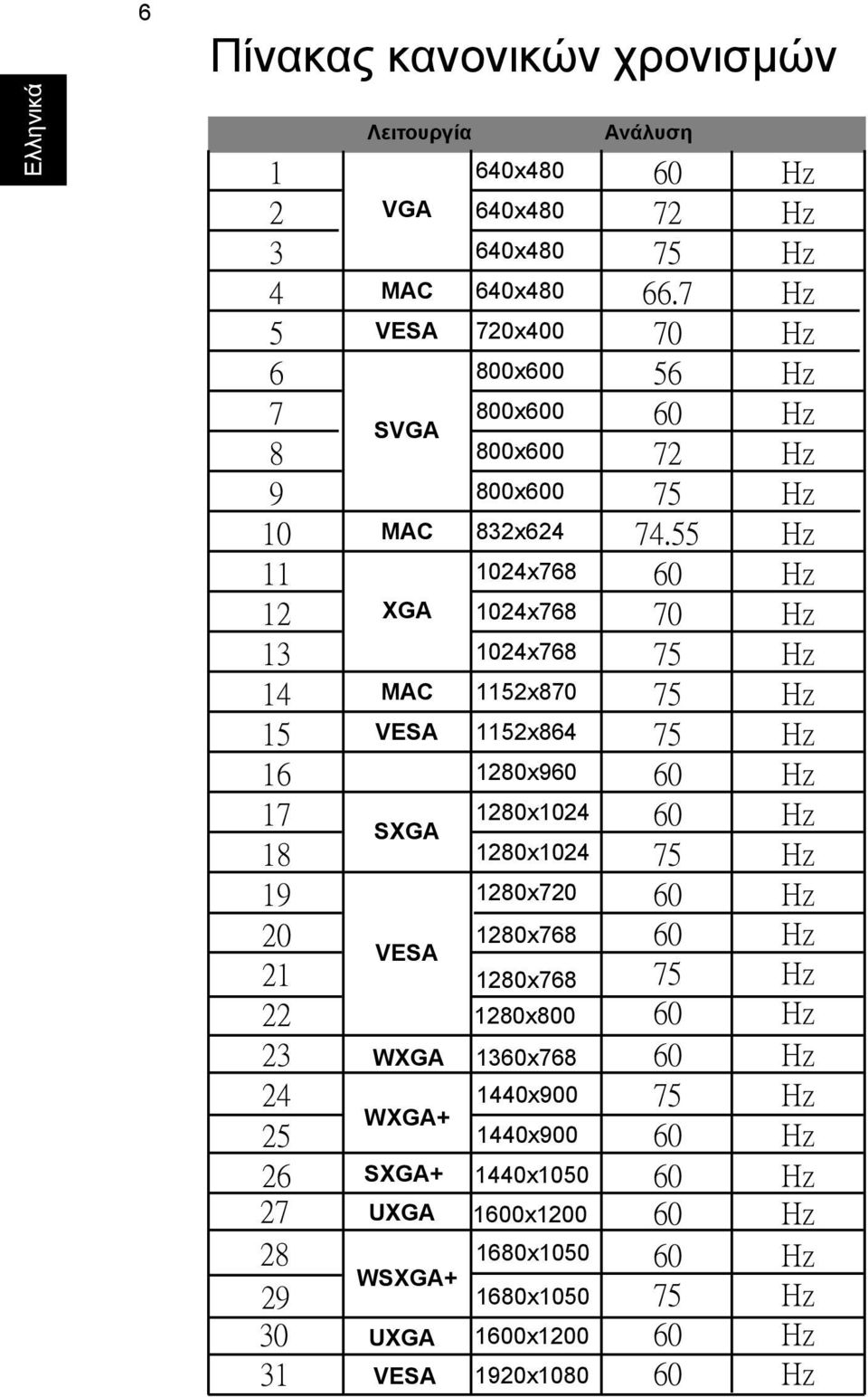 55 Hz 11 1024x768 60 Hz 12 XGA 1024x768 70 Hz 13 1024x768 75 Hz 14 MAC 1152x870 75 Hz 15 VESA 1152x864 75 Hz 16 1280x960 60 Hz 17 1280x1024 60 Hz SXGA 18 1280x1024 75 Hz 19