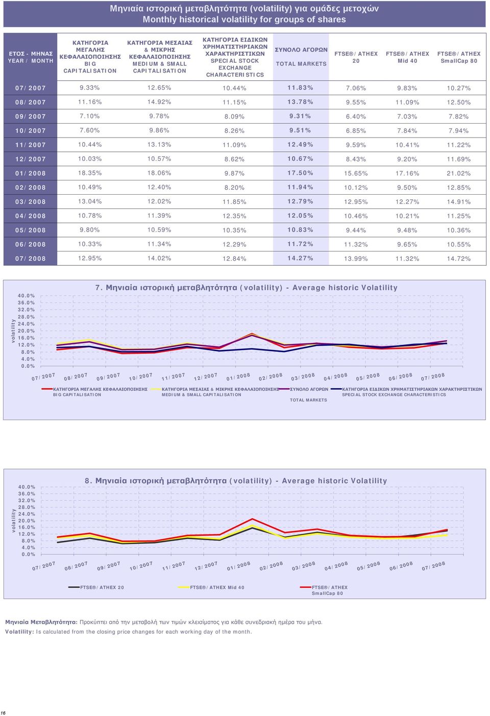 /ATHEX 20 FTSE /ATHEX Mid 40 FTSE /ATHEX SmallCap 80 07/2007 9.33% 12.65% 10.44% 11.83% 7.06% 9.83% 10.27% 08/2007 11.16% 14.92% 11.15% 13.78% 9.55% 11.09% 12.50% 09/2007 7.10% 9.78% 8.09% 9.31% 6.