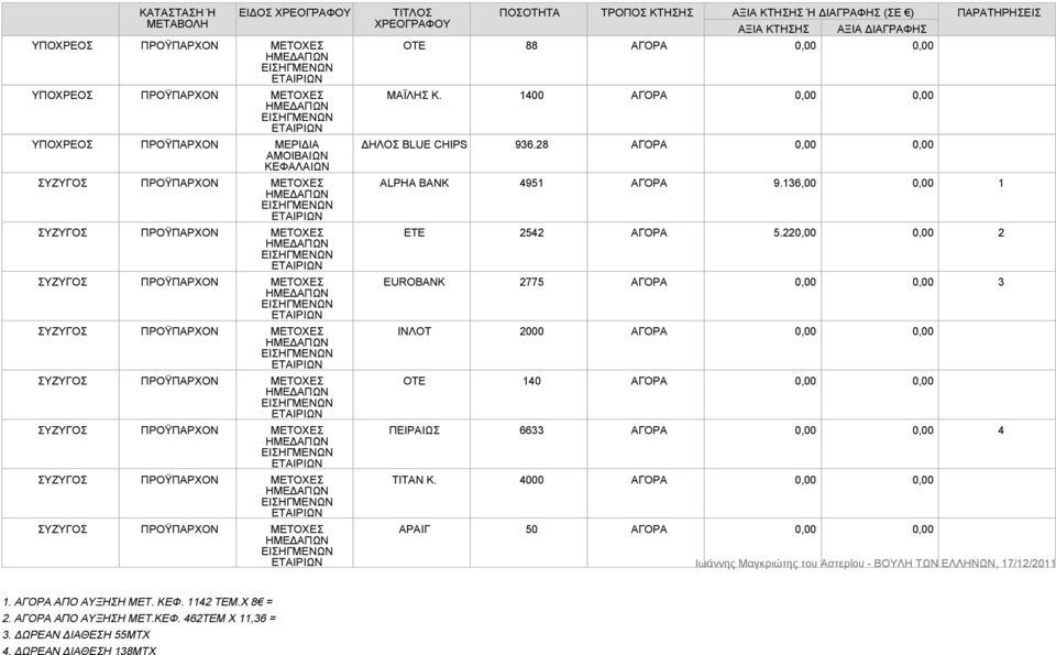 136,00 0,00 1 ΕΤΕ 2542 ΑΓΟΡΑ 5.