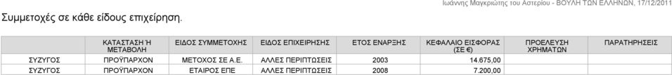 ΕΙΣΦΟΡΑΣ (ΣΕ ) ΣΥΖΥΓΟΣ ΠΡΟΫΠΑΡΧΟΝ ΜΕΤΟΧΟΣ ΣΕ Α.Ε. ΑΛΛΕΣ ΠΕΡΙΠΤΩΣΕΙΣ 2003 14.