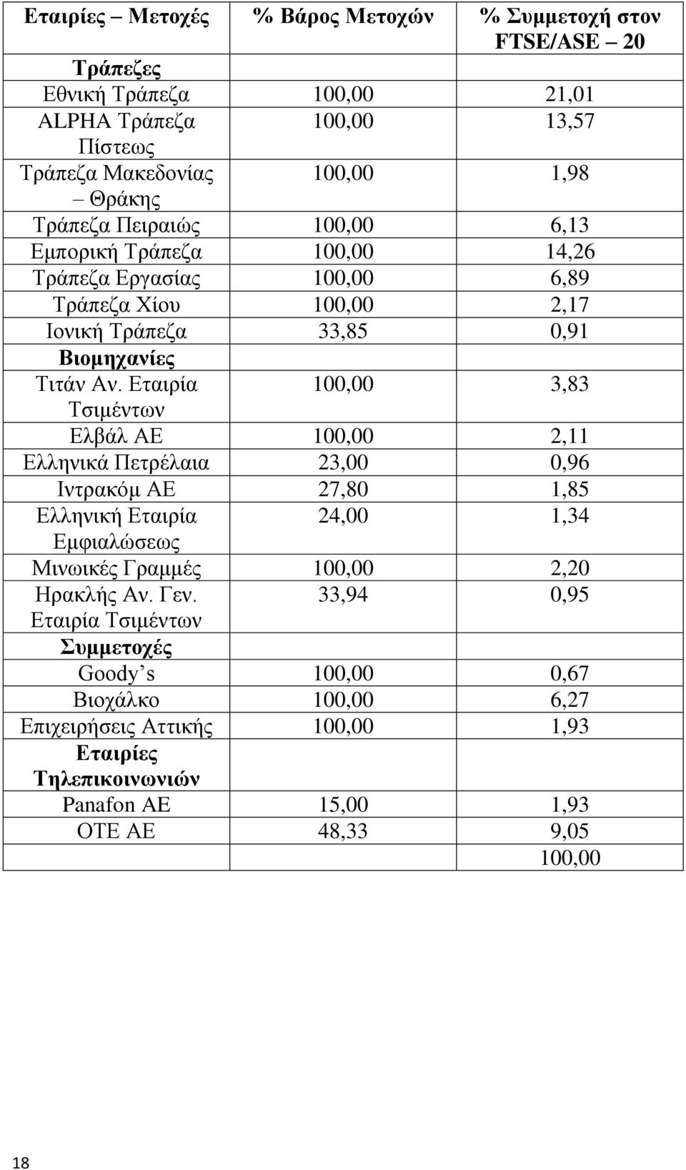 Δηαηξία Σζηκέλησλ 100,00 3,83 Διβάι ΑΔ 100,00 2,11 Διιεληθά Πεηξέιαηα 23,00 0,96 Ηληξαθφκ ΑΔ 27,80 1,85 Διιεληθή Δηαηξία 24,00 1,34 Δκθηαιψζεσο Μηλσηθέο Γξακκέο 100,00 2,20