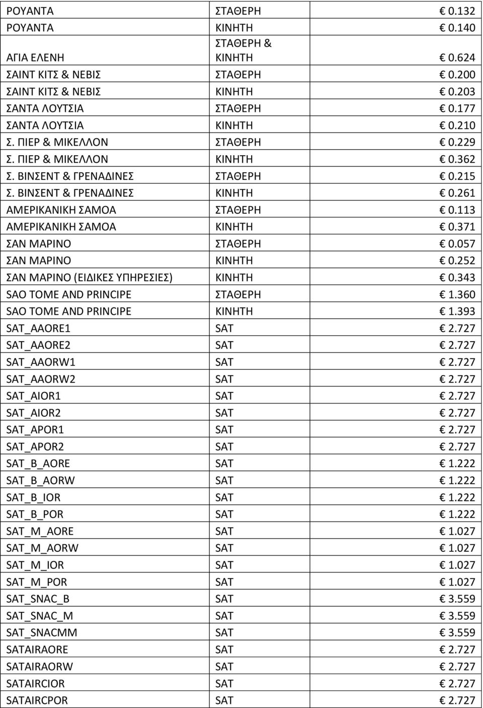 057 ΑΝ ΜΑΡΙΝΟ KINHTH 0.252 ΑΝ ΜΑΡΙΝΟ (ΕΙΔΙΚΕ ΤΠΗΡΕΙΕ) KINHTH 0.343 SAO TOME AND PRINCIPE ΣΑΘΕΡΗ 1.360 SAO TOME AND PRINCIPE KINHTH 1.393 SAT_AAORE1 SAT 2.727 SAT_AAORE2 SAT 2.727 SAT_AAORW1 SAT 2.