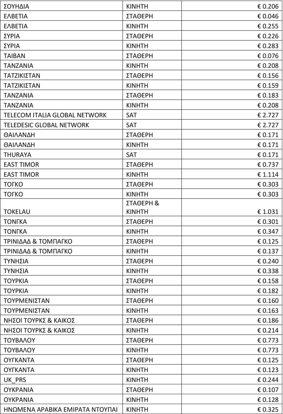 171 EAST TIMOR ΣΑΘΕΡΗ 0.737 EAST TIMOR KINHTH 1.114 ΣΟΓΚΟ ΣΑΘΕΡΗ 0.303 ΣΟΓΚΟ KINHTH 0.303 TOKELAU KINHTH 1.031 ΣΟΝΓΚΑ ΣΑΘΕΡΗ 0.301 ΣΟΝΓΚΑ KINHTH 0.347 ΣΡΙΝΙΔΑΔ & ΣΟΜΠΑΓΚΟ ΣΑΘΕΡΗ 0.