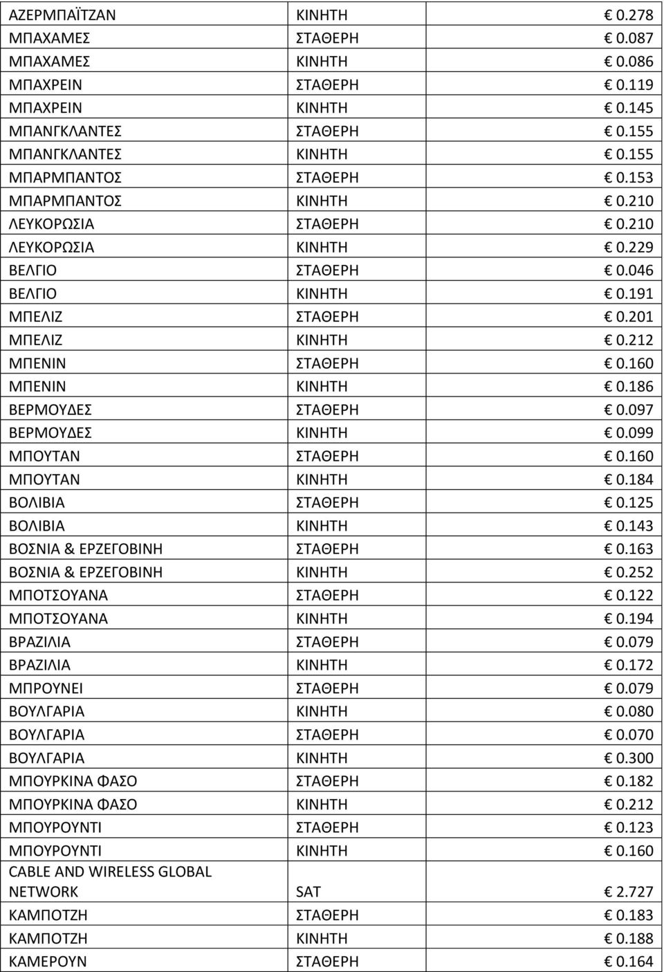 186 ΒΕΡΜΟΤΔΕ ΣΑΘΕΡΗ 0.097 ΒΕΡΜΟΤΔΕ KINHTH 0.099 ΜΠΟΤΣΑΝ ΣΑΘΕΡΗ 0.160 ΜΠΟΤΣΑΝ KINHTH 0.184 ΒΟΛΙΒΙΑ ΣΑΘΕΡΗ 0.125 ΒΟΛΙΒΙΑ KINHTH 0.143 ΒΟΝΙΑ & ΕΡΖΕΓΟΒΙΝΗ ΣΑΘΕΡΗ 0.163 ΒΟΝΙΑ & ΕΡΖΕΓΟΒΙΝΗ KINHTH 0.