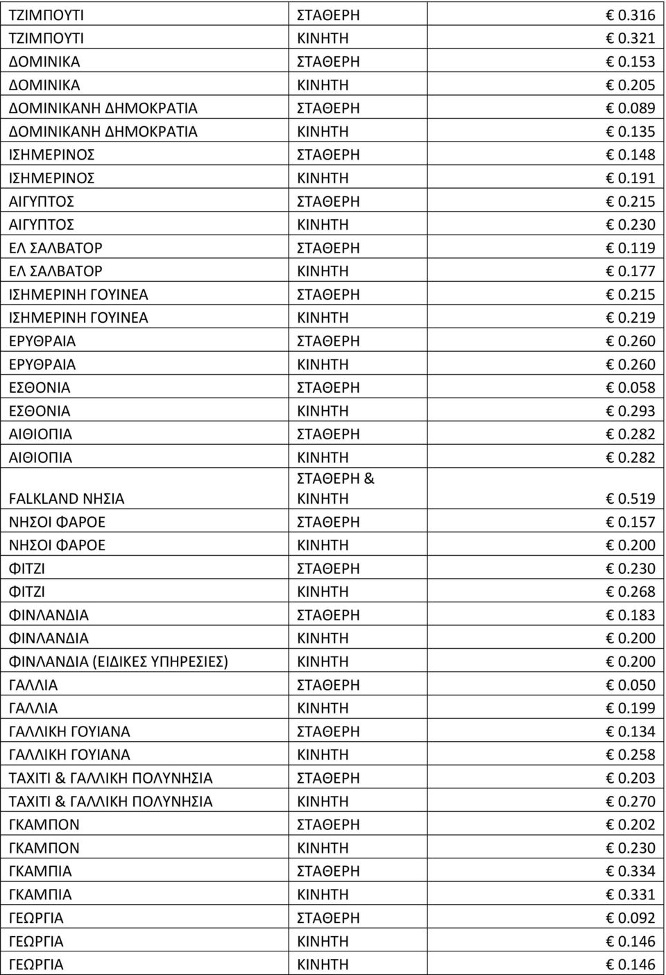 260 ΕΘΟΝΙΑ ΣΑΘΕΡΗ 0.058 ΕΘΟΝΙΑ KINHTH 0.293 ΑΙΘΙΟΠΙΑ ΣΑΘΕΡΗ 0.282 ΑΙΘΙΟΠΙΑ KINHTH 0.282 FALKLAND ΝΗΙΑ KINHTH 0.519 ΝΗΟΙ ΦΑΡΟΕ ΣΑΘΕΡΗ 0.157 ΝΗΟΙ ΦΑΡΟΕ KINHTH 0.200 ΦΙΣΖΙ ΣΑΘΕΡΗ 0.230 ΦΙΣΖΙ KINHTH 0.