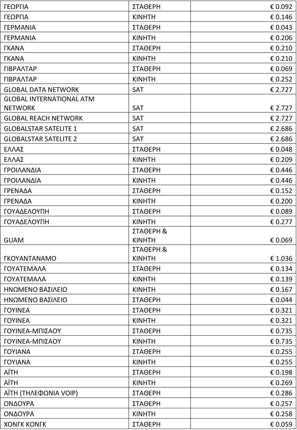 446 ΓΡΟΙΛΑΝΔΙΑ KINHTH 0.446 ΓΡΕΝΑΔΑ ΣΑΘΕΡΗ 0.152 ΓΡΕΝΑΔΑ KINHTH 0.200 ΓΟΤΑΔΕΛΟΤΠΗ ΣΑΘΕΡΗ 0.089 ΓΟΤΑΔΕΛΟΤΠΗ KINHTH 0.277 GUAM KINHTH 0.069 ΓΚΟΤΑΝΣΑΝΑΜΟ KINHTH 1.036 ΓΟΤΑΣΕΜΑΛΑ ΣΑΘΕΡΗ 0.