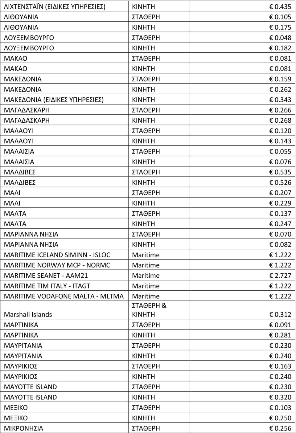 076 ΜΑΛΔΙΒΕ ΣΑΘΕΡΗ 0.535 ΜΑΛΔΙΒΕ KINHTH 0.526 ΜΑΛΙ ΣΑΘΕΡΗ 0.207 ΜΑΛΙ KINHTH 0.229 ΜΑΛΣΑ ΣΑΘΕΡΗ 0.137 ΜΑΛΣΑ KINHTH 0.247 ΜΑΡΙΑΝΝΑ ΝΗΙΑ ΣΑΘΕΡΗ 0.070 ΜΑΡΙΑΝΝΑ ΝΗΙΑ KINHTH 0.