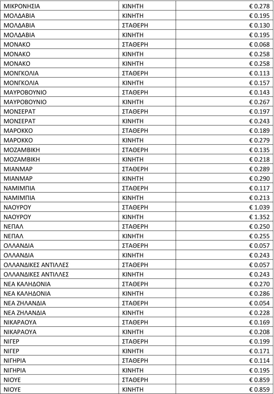 218 ΜΙΑΝΜΑΡ ΣΑΘΕΡΗ 0.289 ΜΙΑΝΜΑΡ KINHTH 0.290 ΝΑΜΙΜΠΙΑ ΣΑΘΕΡΗ 0.117 ΝΑΜΙΜΠΙΑ KINHTH 0.213 ΝΑΟΤΡΟΤ ΣΑΘΕΡΗ 1.039 ΝΑΟΤΡΟΤ KINHTH 1.352 ΝΕΠΑΛ ΣΑΘΕΡΗ 0.250 ΝΕΠΑΛ KINHTH 0.255 ΟΛΛΑΝΔΙΑ ΣΑΘΕΡΗ 0.