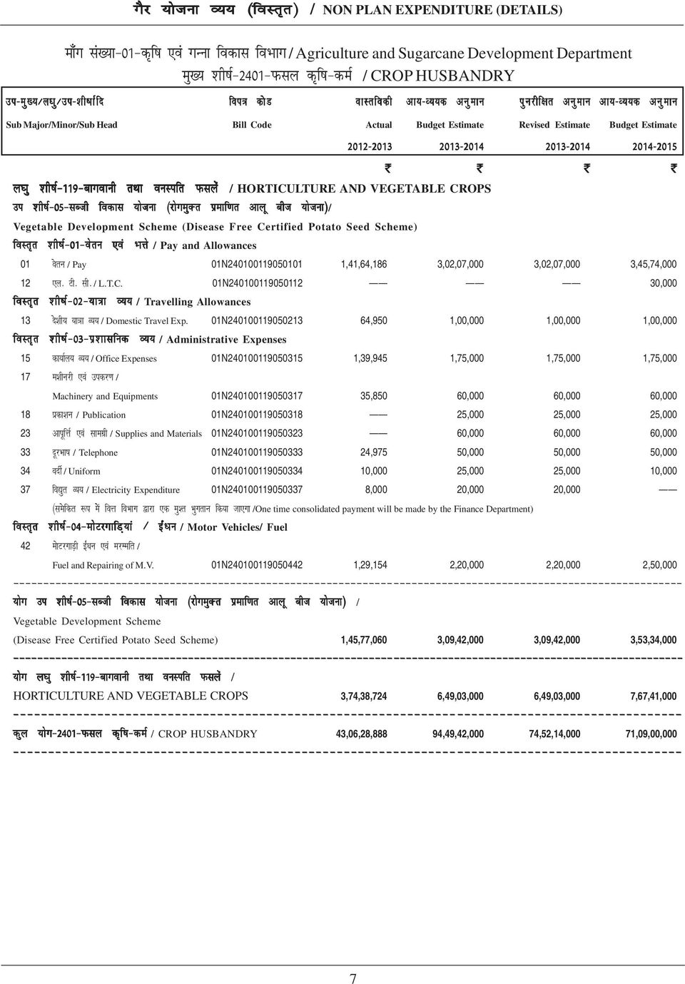 kr vkyw cht ;kstuk½/ Vegetable Development Scheme (Disease Free Certified Potato Seed Scheme) 01 osru / Pay 01N240100119050101 1,41,64,186 3,02,07,000 3,02,07,000 3,45,74,000 12,y- Vh- lh- / L.T.C. 01N240100119050112 30,000 13 ns'kh; ;k=k O;; / Domestic Travel Exp.