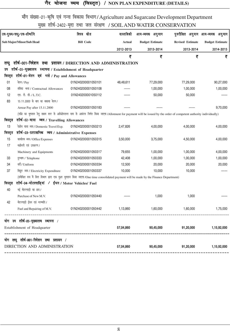 kq 'kh"kz&001&funs'ku rfkk iz'kklu / DIRECTION AND ADMINISTRATION mi 'kh"kz&05&eq[;ky; LFkkiuk / Establishment of Headquarter 01 osru / Pay 01N240200001050101 48,48,611 77,29,000 77,29,000 90,27,000