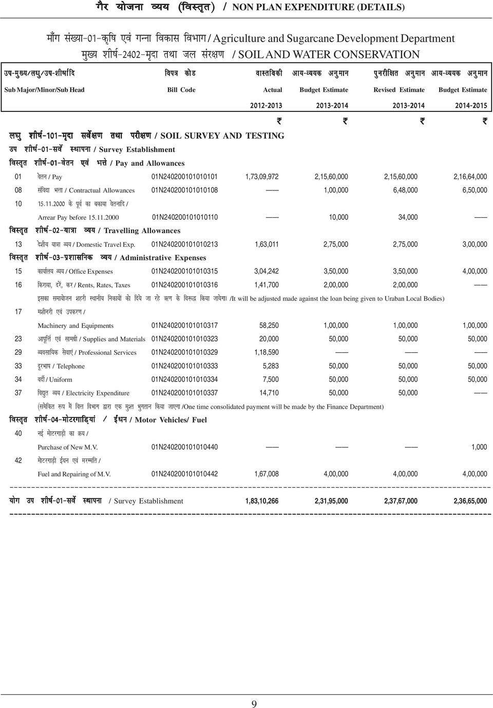 k / SOIL SURVEY AND TESTING mi 'kh"kz&01&losz LFkkiuk / Survey Establishment 01 osru / Pay 01N240200101010101 1,73,09,972 2,15,60,000 2,15,60,000 2,16,64,000 08 lafonk HkÙkk / Contractual Allowances