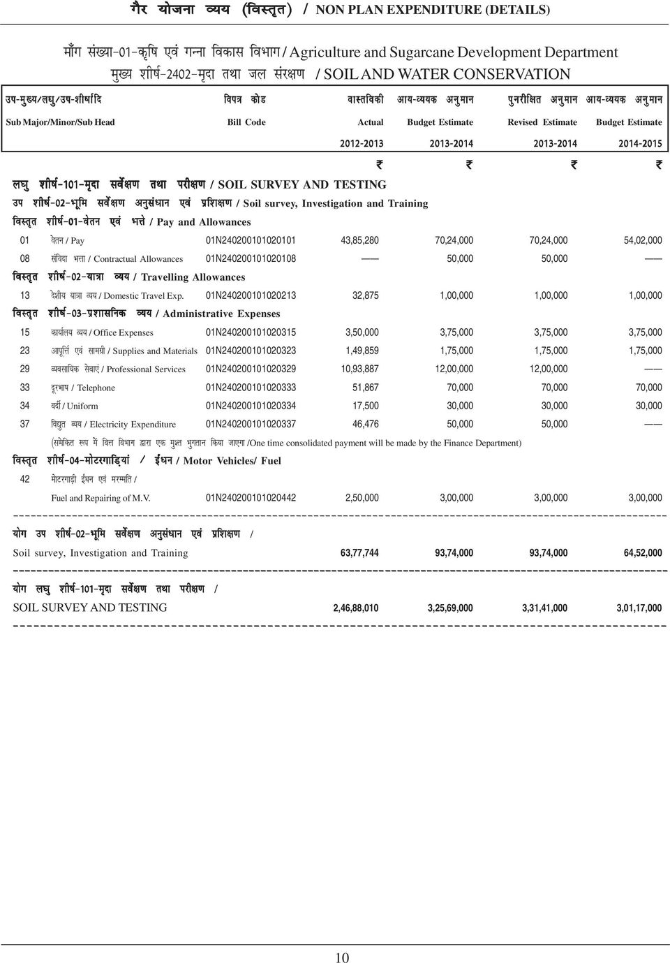 k / Soil survey, Investigation and Training 01 osru / Pay 01N240200101020101 43,85,280 70,24,000 70,24,000 54,02,000 08 lafonk HkÙkk / Contractual Allowances 01N240200101020108 50,000 50,000 13