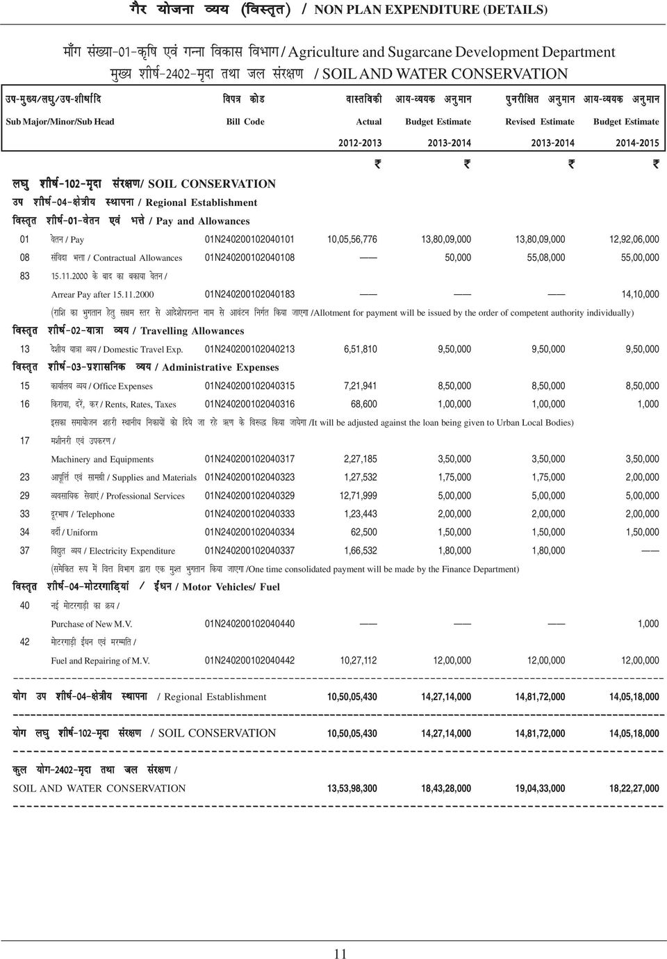 k/ SOIL CONSERVATION mi 'kh"kz&04&{ks=h; LFkkiuk / Regional Establishment 01 osru / Pay 01N240200102040101 10,05,56,776 13,80,09,000 13,80,09,000 12,92,06,000 08 lafonk HkÙkk / Contractual Allowances