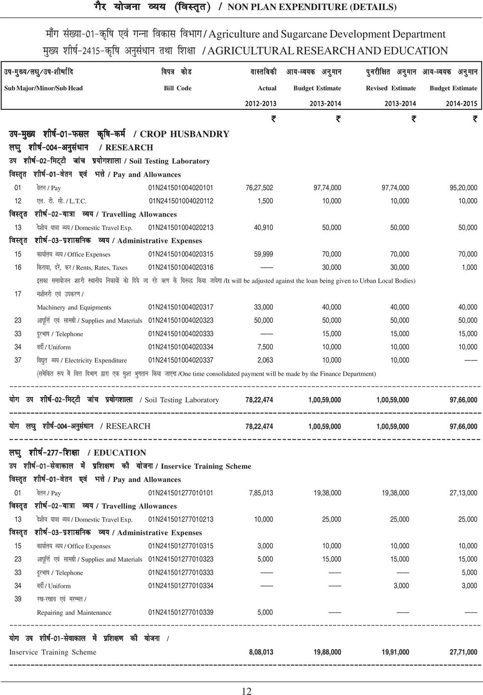 kq 'kh"kz&004&vuqla/kku / RESEARCH mi 'kh"kz&02&fev~vh tkap iz;ksx'kkyk / Soil Testing Laboratory 01 osru / Pay 01N241501004020101 76,27,502 97,74,000 97,74,000 95,20,000 12,y- Vh- lh- / L.T.C. 01N241501004020112 1,500 10,000 10,000 10,000 13 ns'kh; ;k=k O;; / Domestic Travel Exp.