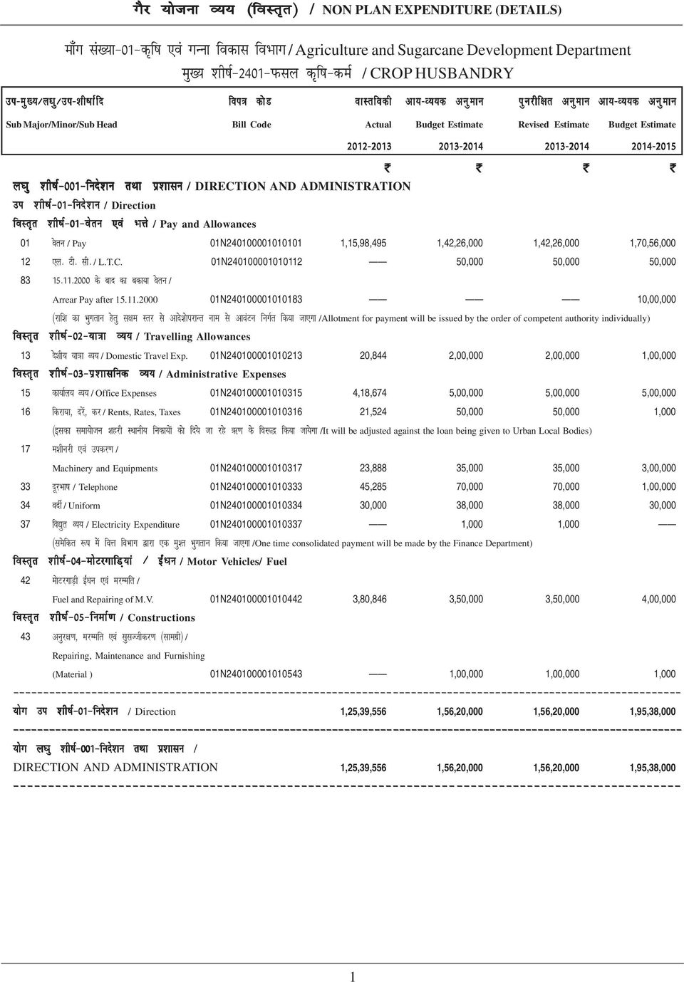 kq 'kh"kz&001&funs'ku rfkk iz'kklu / DIRECTION AND ADMINISTRATION mi 'kh"kz&01&funs'ku / Direction 01 osru / Pay 01N240100001010101 1,15,98,495 1,42,26,000 1,42,26,000 1,70,56,000 12,y- Vh- lh- / L.T.C. 01N240100001010112 50,000 50,000 50,000 83 15-11-2000 ds ckn dk cdk;k osru / Arrear Pay after 15.