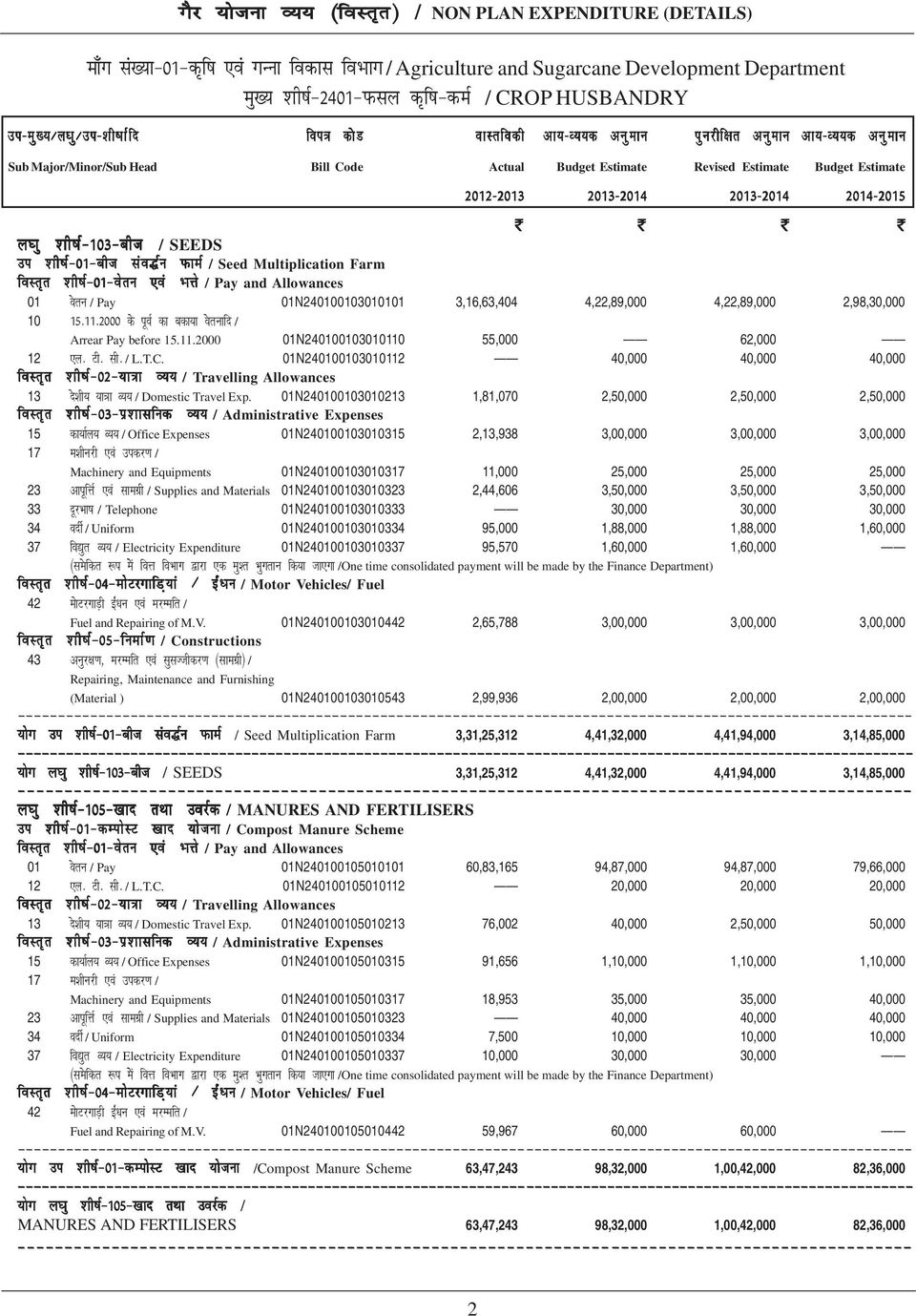 kq 'kh"kz&103&cht / SEEDS mi 'kh"kz&01&cht lao)zu QkeZ / Seed Multiplication Farm 01 osru / Pay 01N240100103010101 3,16,63,404 4,22,89,000 4,22,89,000 2,98,30,000 10 15-11-2000 ds iwoz dk cdk;k