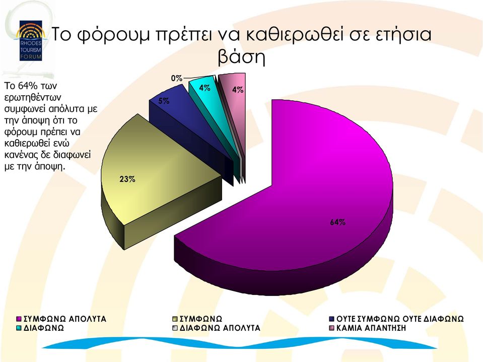 Το φόρουμ πρέπει να καθιερωθεί σε ετήσια βάση 23% 5% 0% 4% 4% 64%