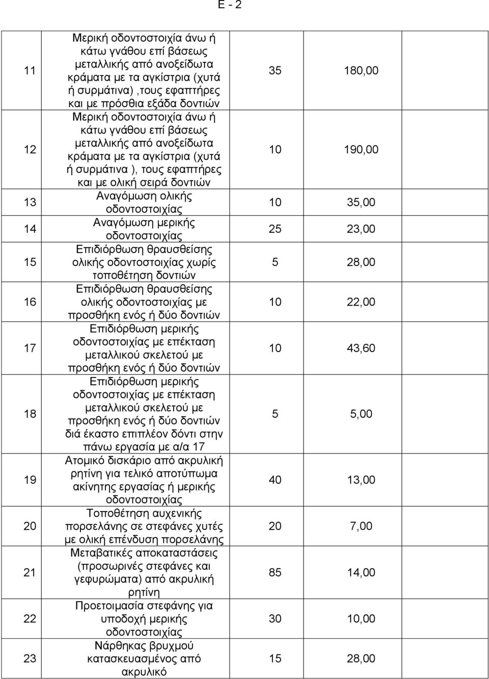κεξηθήο Δπηδηόξζσζε ζξαπζζείζεο νιηθήο ρσξίο ηνπνζέηεζε δνληηώλ Δπηδηόξζσζε ζξαπζζείζεο νιηθήο κε πξνζζήθε ελόο ή δύν δνληηώλ Δπηδηόξζσζε κεξηθήο κε επέθηαζε κεηαιιηθνύ ζθειεηνύ κε πξνζζήθε ελόο ή