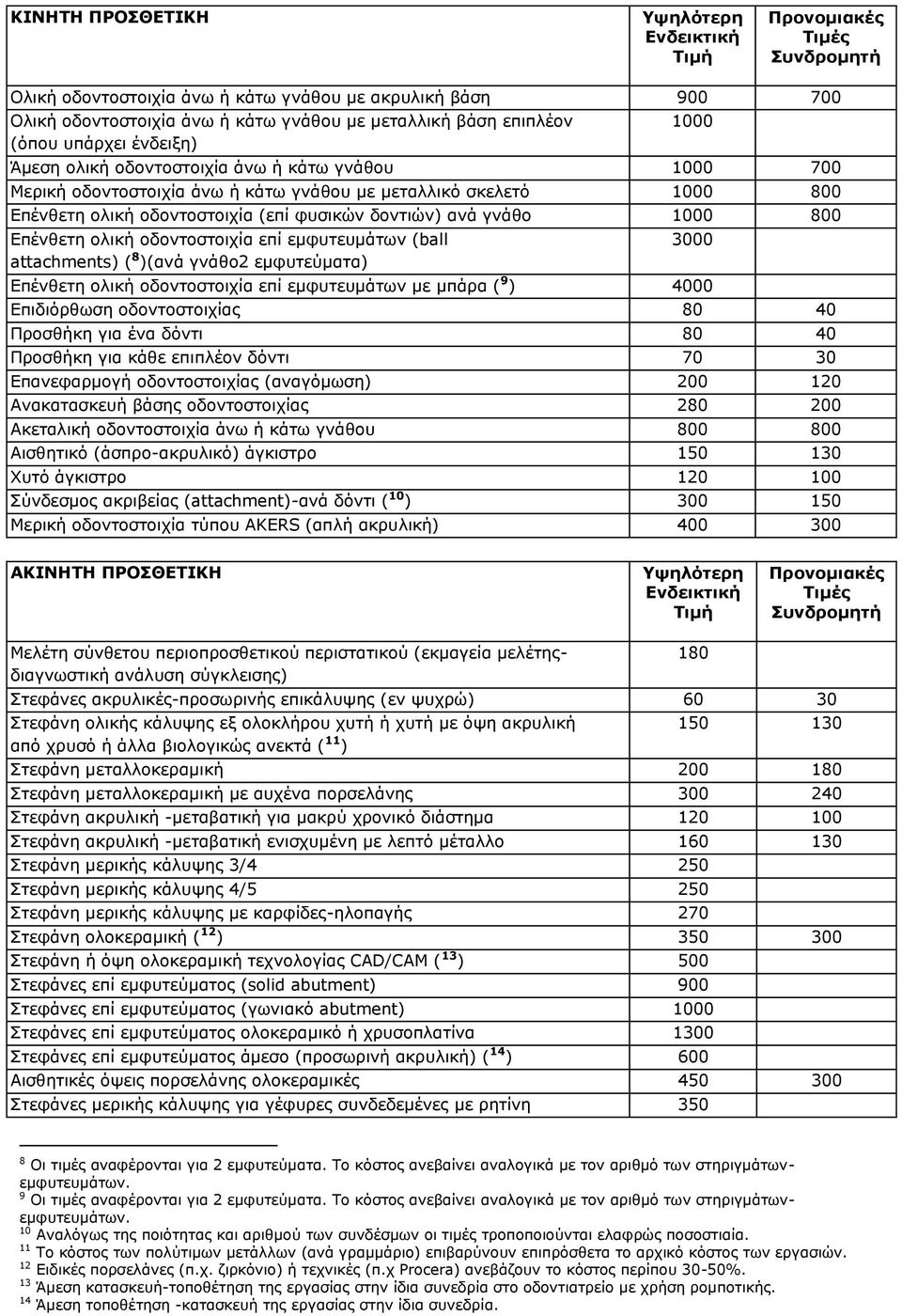 εκθπηεπκάησλ (ball attachments) ( 8 )(αλά γλάζν2 εκθπηεύκαηα) 1000 3000 Δπέλζεηε νιηθή νδνληνζηνηρία επί εκθπηεπκάησλ κε κπάξα ( 9 ) 4000 Δπηδηόξζσζε νδνληνζηνηρίαο 80 40 Πξνζζήθε γηα έλα δόληη 80 40