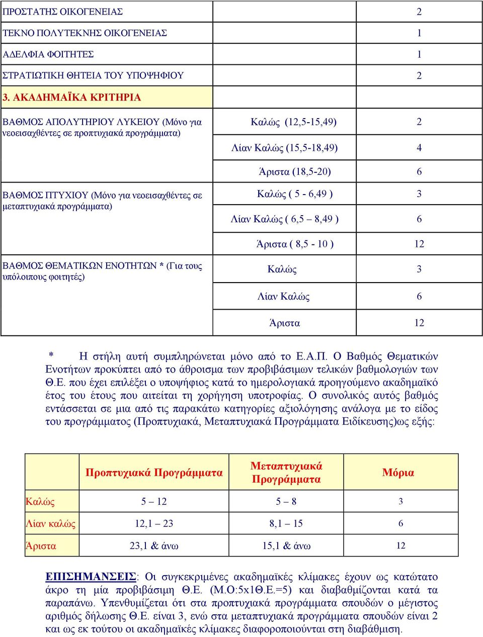 νεοεισαχθέντες σε μεταπτυχιακά προγράμματα) Καλώς ( 5-6,49 ) 3 Λίαν Καλώς ( 6,5 8,49 ) 6 Άριστα ( 8,5-10 ) 12 ΒΑΘΜΟΣ ΘΕΜΑΤΙΚΩΝ ΕΝΟΤΗΤΩΝ * (Για τους υπόλοιπους φοιτητές) Καλώς 3 Λίαν Καλώς 6 Άριστα 12