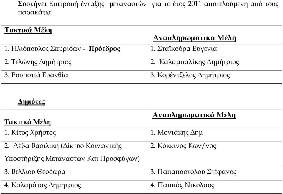 Κορέντζελος ηµήτριος ηµότες Ανα ληρωµατικά Μέλη Τακτικά Μέλη 1. Κίτος Χρήστος 1. Μονιάκης ηµ 2.