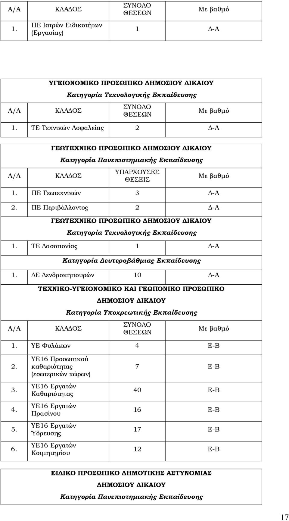 ΠΕ Περιβάλλοντος 2 Δ-Α ΓΕΨΣΕΦΝΙΚΟ ΠΡΟΨΠΙΚΟ ΔΗΜΟΙΟΤ ΔΙΚΑΙΟΤ Κατηγορία Τεχνολογικής Εκπαίδευσης 1. ΣΕ Δασοπονίας 1 Δ-Α Κατηγορία Δευτεροβάθμιας Εκπαίδευσης 1.