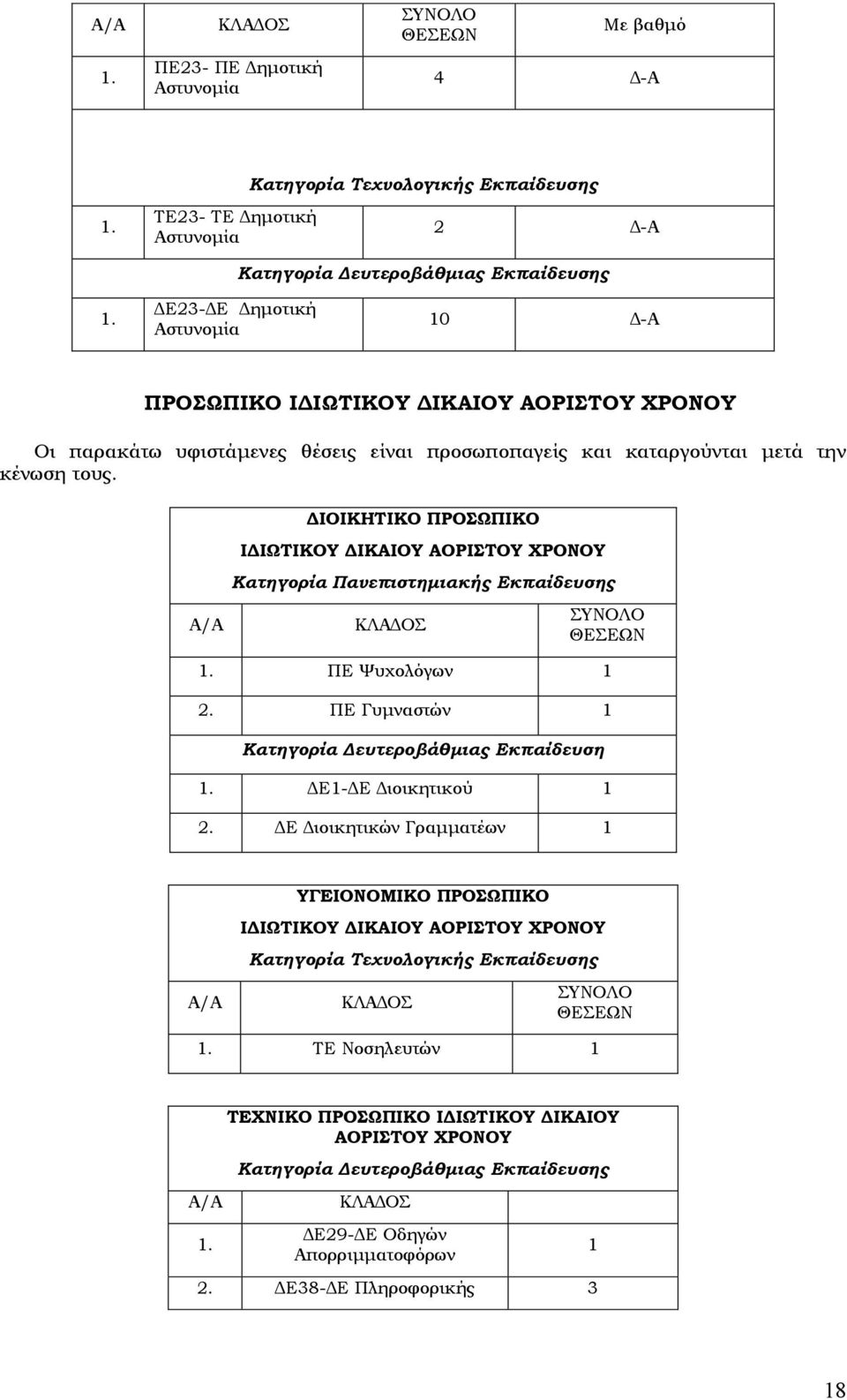 Α/Α ΔΙΟΙΚΗΣΙΚΟ ΠΡΟΨΠΙΚΟ ΙΔΙΨΣΙΚΟΤ ΔΙΚΑΙΟΤ ΑΟΡΙΣΟΤ ΦΡΟΝΟΤ Κατηγορία Πανεπιστημιακής Εκπαίδευσης ΚΛΑΔΟ ΤΝΟΛΟ ΘΕΕΨΝ 1. ΠΕ Χυχολόγων 1 2. ΠΕ Γυμναστών 1 Κατηγορία Δευτεροβάθμιας Εκπαίδευση 1.