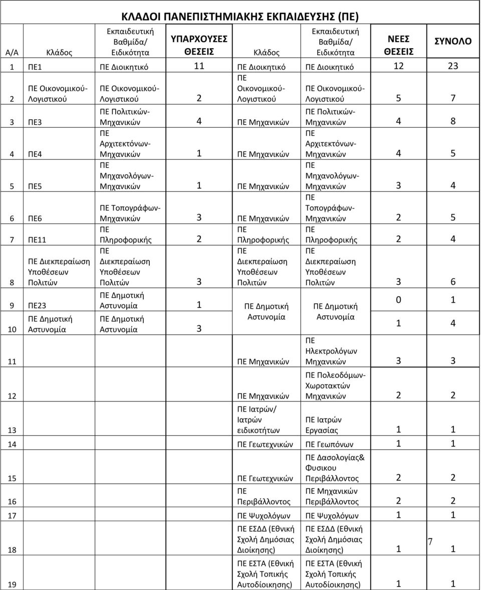 Μηχανικϊν 4 ΠΕ Μηχανικϊν ΠΕ Αρχιτεκτόνων- Μηχανικϊν 1 ΠΕ Μηχανικϊν ΠΕ Μηχανολόγων- Μηχανικϊν 1 ΠΕ Μηχανικϊν ΠΕ Σοπογράφων- Μηχανικϊν 3 ΠΕ Μηχανικϊν ΠΕ ΠΕ Πληροφορικήσ 2 Πληροφορικήσ ΠΕ ΠΕ