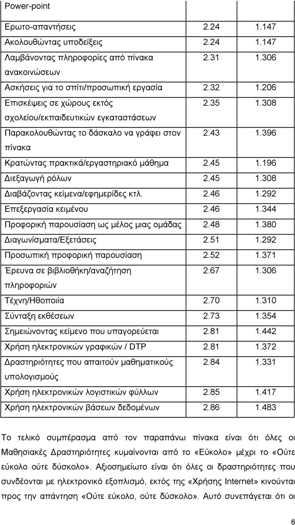 196 ιεξαγωγή ρόλων 2.45 1.308 ιαβάζοντας κείμενα/εφημερίδες κτλ. 2.46 1.292 Επεξεργασία κειμένου 2.46 1.344 Προφορική παρουσίαση ως μέλος μιας ομάδας 2.48 1.380 ιαγωνίσματα/εξετάσεις 2.51 1.