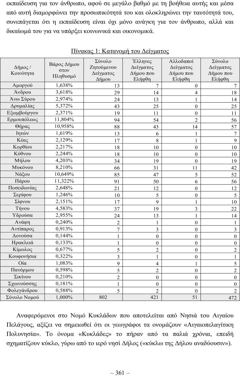 ήµος / Κοινότητα Βάρος ήµου στον Πληθυσµό Πίνακας 1: Κατανοµή του είγµατος Σύνολο Ζητούµενου είγµατος ήµου Έλληνες είγµατος ήµου που Ελήφθη Αλλοδαποί είγµατος ήµου που Ελήφθη Σύνολο είγµατος ήµου που