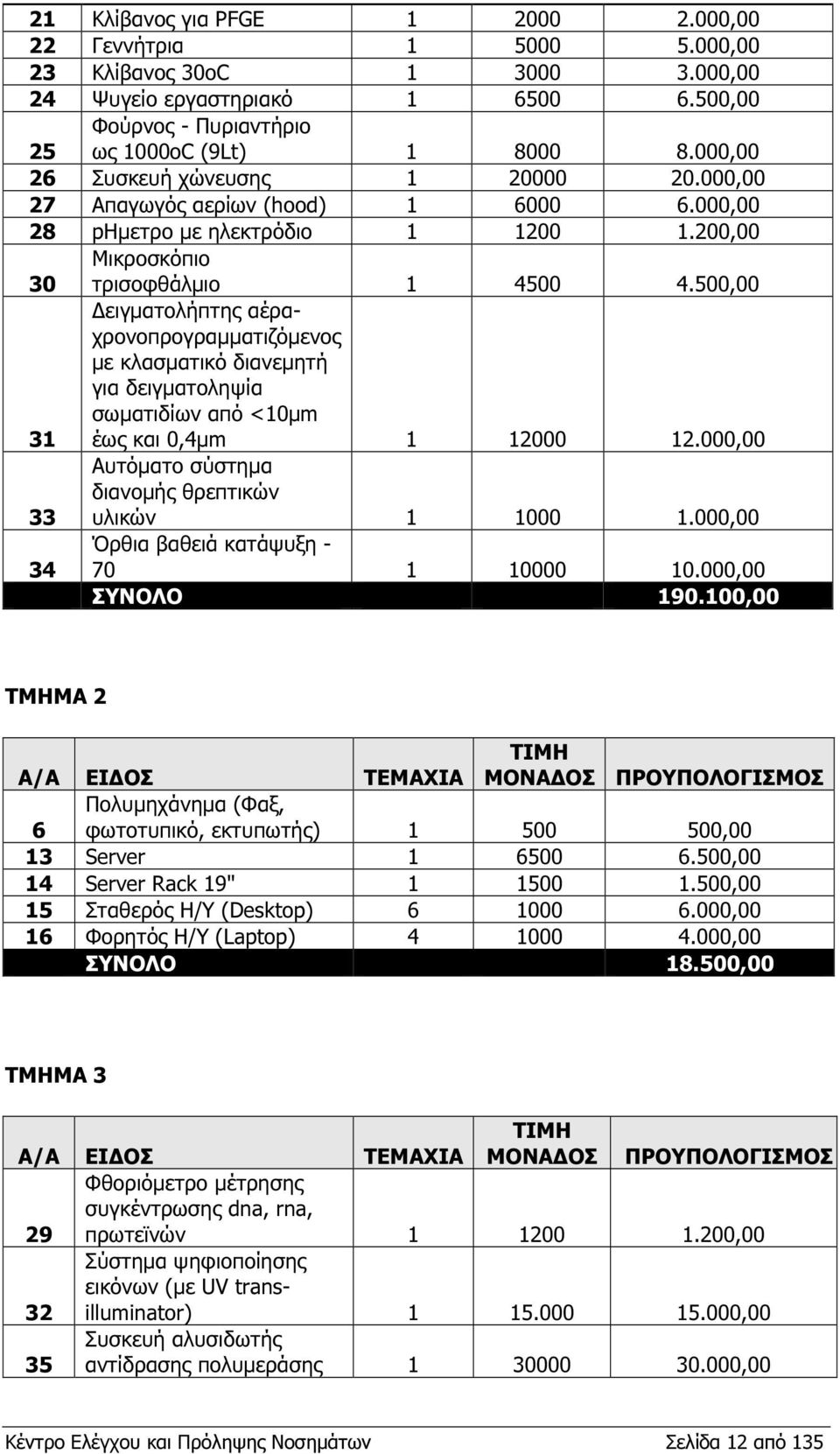 500,00 ειγµατολήπτης αέραχρονοπρογραµµατιζόµενος µε κλασµατικό διανεµητή για δειγµατοληψία σωµατιδίων από <10µm έως και 0,4µm 1 12000 12.000,00 Αυτόµατο σύστηµα διανοµής θρεπτικών υλικών 1 1000 1.