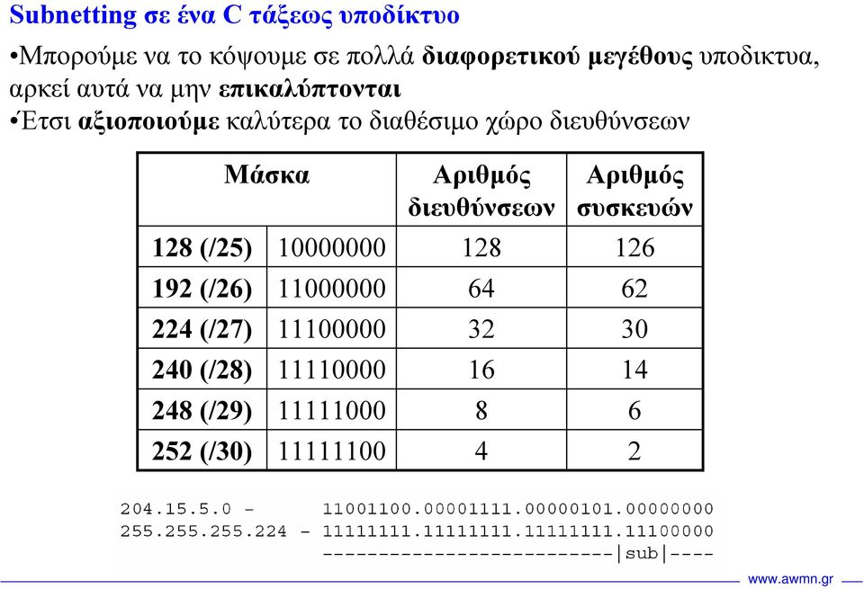 χώροδιευθύνσεων Μάσκα 128 (/25) 10000000 192 (/26) 11000000 224 (/27) 11100000 240 (/28)