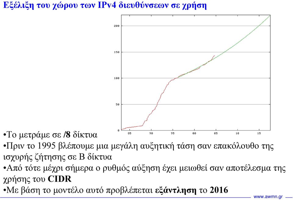 ζήτησης σε B δίκτυα Από τότε µέχρι σήµερα ο ρυθµός αύξηση έχει µειωθεί σαν