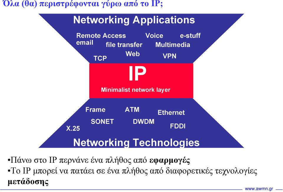 25 Frame SONET ATM DWDM Ethernet FDDI Networking Technologies Πάνω στο IP περνάνε ένα