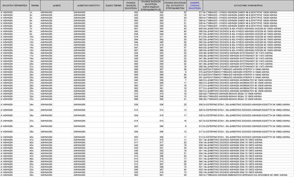 ΑΘΗΝΑΙΩΝ 525 523 14 537 4ο ΓΥΜΝΑΣΙΟ - ΛΥΚΕΙΟ ΑΘΗΝΩΝ ΣΑΜΟΥ 46 & ΕΡΑΤΥΡΑΣ 10439 ΑΘΗΝΑ Α' ΑΘΗΝΩΝ 3o ΑΘΗΝΑΙΩΝ ΑΘΗΝΑΙΩΝ 542 539 30 569 4ο ΓΥΜΝΑΣΙΟ - ΛΥΚΕΙΟ ΑΘΗΝΩΝ ΣΑΜΟΥ 46 & ΕΡΑΤΥΡΑΣ 10439 ΑΘΗΝΑ Α' ΑΘΗΝΩΝ