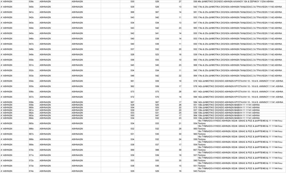 174ο & 25ο ΗΜΟΤΙΚΑ ΣΧΟΛΕΙΑ ΑΘΗΝΩΝ ΠΑΝ ΟΣΙΑΣ 2 & ΤΡΑΛΛΕΩΝ 11142 ΑΘΗΝΑ Α' ΑΘΗΝΩΝ 543o ΑΘΗΝΑΙΩΝ ΑΘΗΝΑΙΩΝ 534 534 13 547 174ο & 25ο ΗΜΟΤΙΚΑ ΣΧΟΛΕΙΑ ΑΘΗΝΩΝ ΠΑΝ ΟΣΙΑΣ 2 & ΤΡΑΛΛΕΩΝ 11142 ΑΘΗΝΑ Α' ΑΘΗΝΩΝ