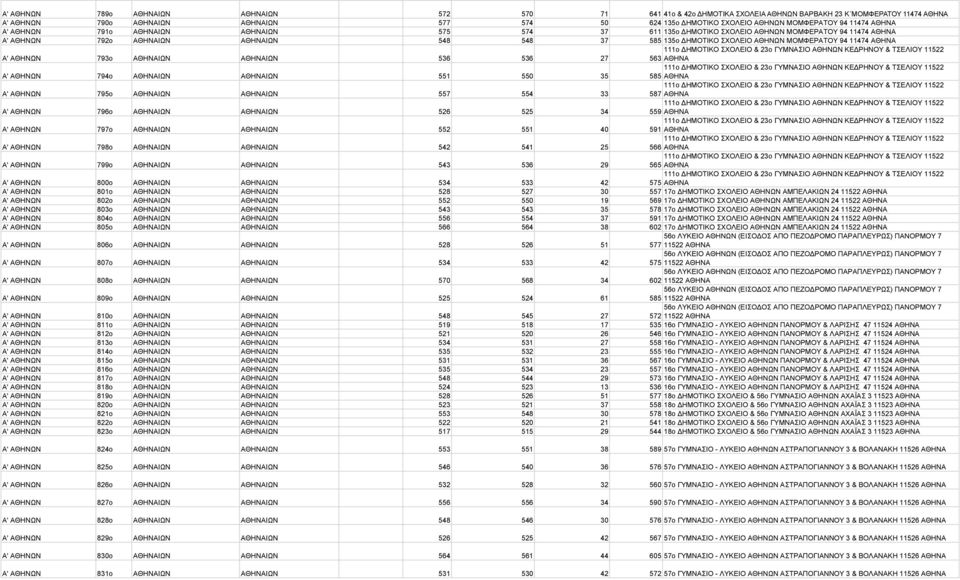 ΑΘΗΝΩΝ ΜΟΜΦΕΡΑΤΟΥ 94 11474 ΑΘΗΝΑ Α' ΑΘΗΝΩΝ 793o ΑΘΗΝΑΙΩΝ ΑΘΗΝΑΙΩΝ 536 536 27 111ο ΗΜΟΤΙΚΟ ΣΧΟΛΕΙΟ & 23ο ΓΥΜΝΑΣΙΟ ΑΘΗΝΩΝ ΚΕ ΡΗΝΟΥ & ΤΣΕΛΙΟΥ 11522 563 ΑΘΗΝΑ Α' ΑΘΗΝΩΝ 794o ΑΘΗΝΑΙΩΝ ΑΘΗΝΑΙΩΝ 551 550 35