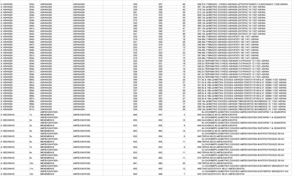 11527 ΑΘΗΝΑ Α' ΑΘΗΝΩΝ 836o ΑΘΗΝΑΙΩΝ ΑΘΗΝΑΙΩΝ 570 570 39 609 10ο ΗΜΟΤΙΚΟ ΣΧΟΛΕΙΟ ΑΘΗΝΩΝ ΖΑΓΟΡΑΣ 18 11527 ΑΘΗΝΑ Α' ΑΘΗΝΩΝ 837o ΑΘΗΝΑΙΩΝ ΑΘΗΝΑΙΩΝ 533 530 35 565 10ο ΗΜΟΤΙΚΟ ΣΧΟΛΕΙΟ ΑΘΗΝΩΝ ΖΑΓΟΡΑΣ 18