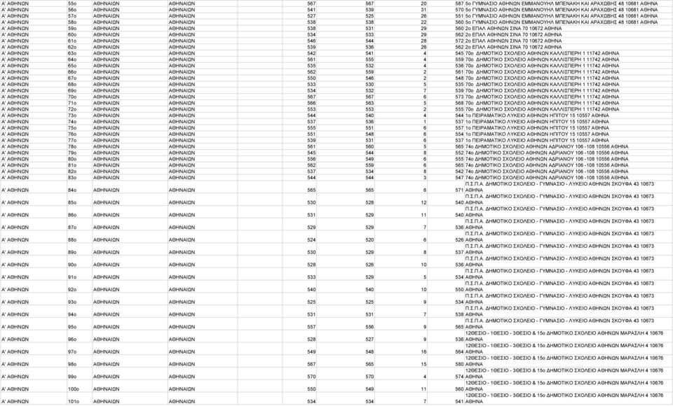 ΑΘΗΝΩΝ ΕΜΜΑΝΟΥΗΛ ΜΠΕΝΑΚΗ ΚΑΙ ΑΡΑΧΩΒΗΣ 48 10681 ΑΘΗΝΑ Α' ΑΘΗΝΩΝ 59o ΑΘΗΝΑΙΩΝ ΑΘΗΝΑΙΩΝ 538 531 29 560 2ο ΕΠΑΛ ΑΘΗΝΩΝ ΣΙΝΑ 70 10672 ΑΘΗΝΑ Α' ΑΘΗΝΩΝ 60o ΑΘΗΝΑΙΩΝ ΑΘΗΝΑΙΩΝ 534 533 29 562 2ο ΕΠΑΛ ΑΘΗΝΩΝ