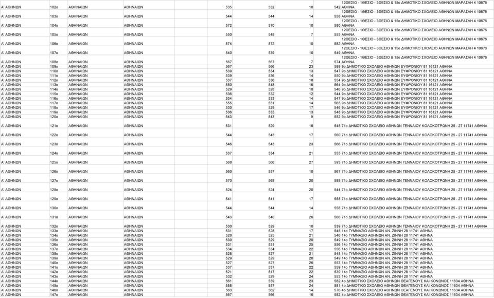 ΑΘΗΝΑΙΩΝ ΑΘΗΝΑΙΩΝ 550 548 7 12ΘΕΣΙΟ - 1ΘΕΣΙΟ - 3ΘΕΣΙΟ & 15ο ΗΜΟΤΙΚΟ ΣΧΟΛΕΙΟ ΑΘΗΝΩΝ ΜΑΡΑΣΛΗ 4 10676 555 ΑΘΗΝΑ Α' ΑΘΗΝΩΝ 106o ΑΘΗΝΑΙΩΝ ΑΘΗΝΑΙΩΝ 574 572 10 12ΘΕΣΙΟ - 1ΘΕΣΙΟ - 3ΘΕΣΙΟ & 15ο ΗΜΟΤΙΚΟ