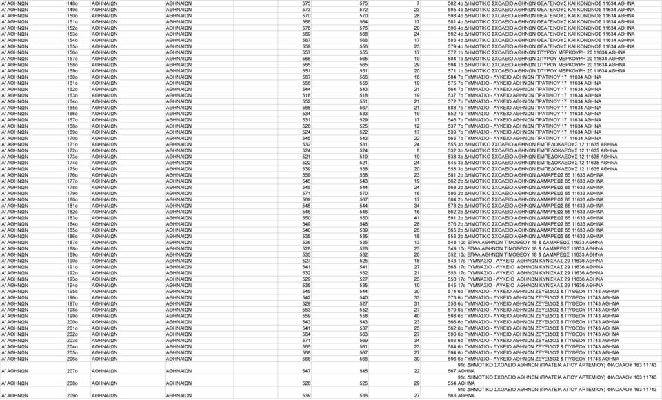 ΑΘΗΝΩΝ ΘΕΑΓΕΝΟΥΣ ΚΑΙ ΚΟΝΩΝΟΣ 11634 ΑΘΗΝΑ Α' ΑΘΗΝΩΝ 152o ΑΘΗΝΑΙΩΝ ΑΘΗΝΑΙΩΝ 578 576 20 596 4ο ΗΜΟΤΙΚΟ ΣΧΟΛΕΙΟ ΑΘΗΝΩΝ ΘΕΑΓΕΝΟΥΣ ΚΑΙ ΚΟΝΩΝΟΣ 11634 ΑΘΗΝΑ Α' ΑΘΗΝΩΝ 153o ΑΘΗΝΑΙΩΝ ΑΘΗΝΑΙΩΝ 569 568 24 592 4ο