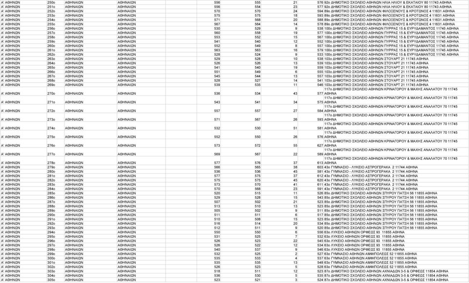 ΣΧΟΛΕΙΟ ΑΘΗΝΩΝ ΦΙΛΟΞΕΝΟΥΣ & ΚΡΟΤΩΝΟΣ 4 11631 ΑΘΗΝΑ Α' ΑΘΗΝΩΝ 254o ΑΘΗΝΑΙΩΝ ΑΘΗΝΑΙΩΝ 571 568 20 588 89ο ΗΜΟΤΙΚΟ ΣΧΟΛΕΙΟ ΑΘΗΝΩΝ ΦΙΛΟΞΕΝΟΥΣ & ΚΡΟΤΩΝΟΣ 4 11631 ΑΘΗΝΑ Α' ΑΘΗΝΩΝ 255o ΑΘΗΝΑΙΩΝ ΑΘΗΝΑΙΩΝ 567