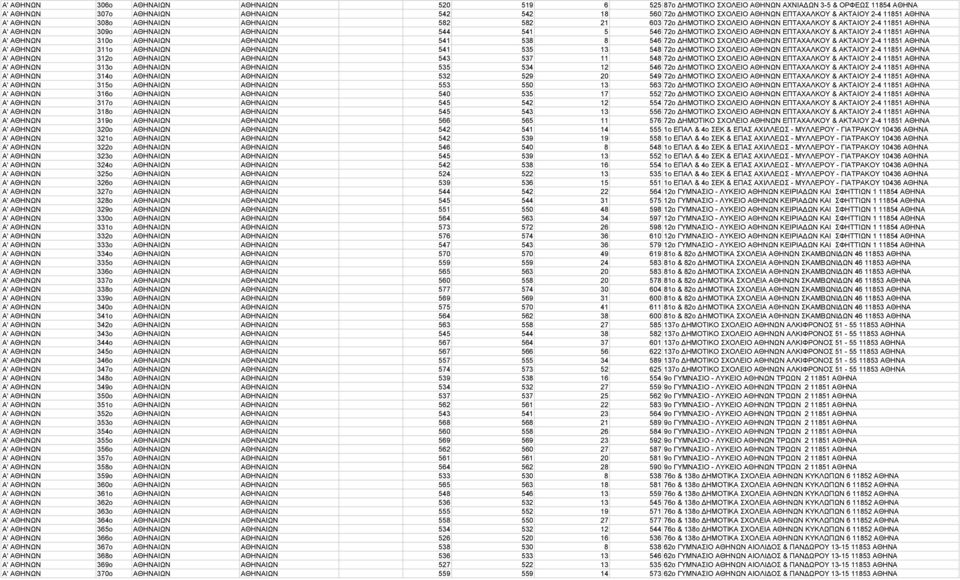 ΣΧΟΛΕΙΟ ΑΘΗΝΩΝ ΕΠΤΑΧΑΛΚΟΥ & ΑΚΤΑΙΟΥ 2-4 11851 ΑΘΗΝΑ Α' ΑΘΗΝΩΝ 310o ΑΘΗΝΑΙΩΝ ΑΘΗΝΑΙΩΝ 541 538 8 546 72ο ΗΜΟΤΙΚΟ ΣΧΟΛΕΙΟ ΑΘΗΝΩΝ ΕΠΤΑΧΑΛΚΟΥ & ΑΚΤΑΙΟΥ 2-4 11851 ΑΘΗΝΑ Α' ΑΘΗΝΩΝ 311o ΑΘΗΝΑΙΩΝ ΑΘΗΝΑΙΩΝ 541