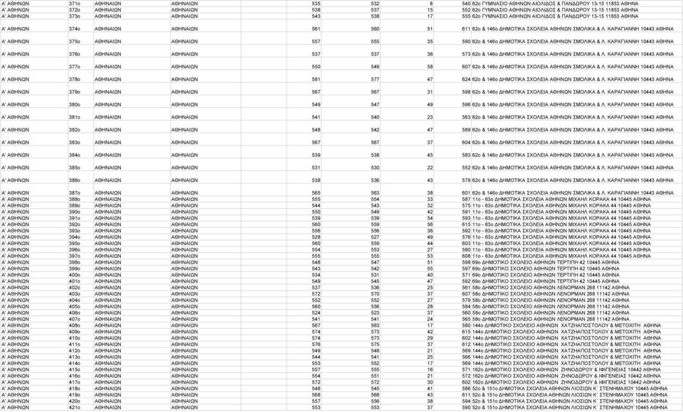 ΣΜΟΛΙΚΑ & Λ. ΚΑΡΑΓΙΑΝΝΗ 10443 ΑΘΗΝΑ Α' ΑΘΗΝΩΝ 375o ΑΘΗΝΑΙΩΝ ΑΘΗΝΑΙΩΝ 557 555 35 590 62ο & 146ο ΗΜΟΤΙΚΑ ΣΧΟΛΕΙΑ ΑΘΗΝΩΝ ΣΜΟΛΙΚΑ & Λ.