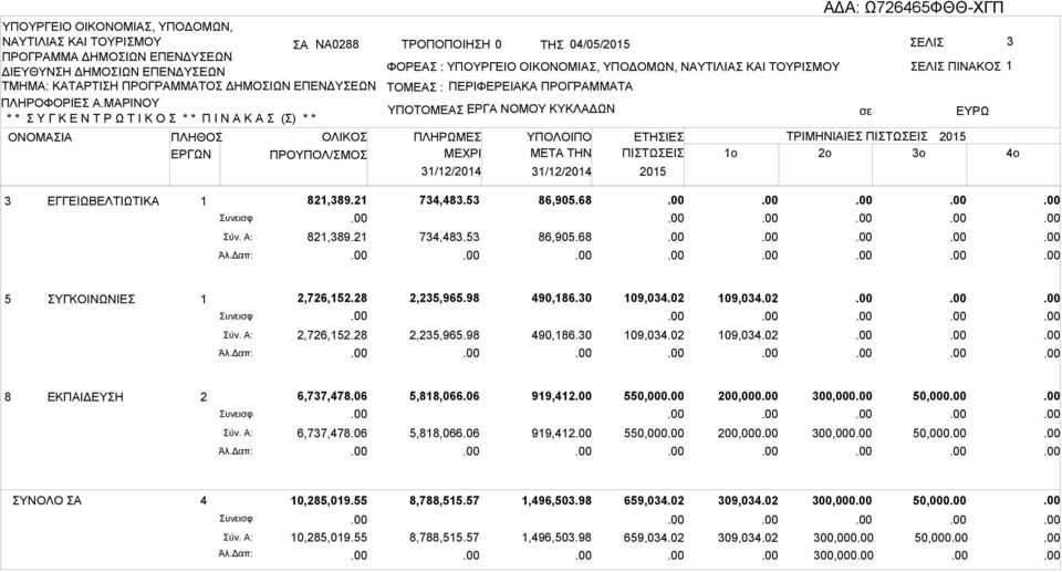 Συνεισφ Σύν. Α: Άλ.Δαπ: 5 ΣΥΓΚΟΙΝΩΝΙΕΣ 1 Συνεισφ Σύν. Α: Άλ.Δαπ: 8 ΕΚΠΑΙΔΕΥΣΗ 2 Συνεισφ Σύν. Α: Άλ.Δαπ: 6,737,478.06 6,737,478.06 5,818,066.