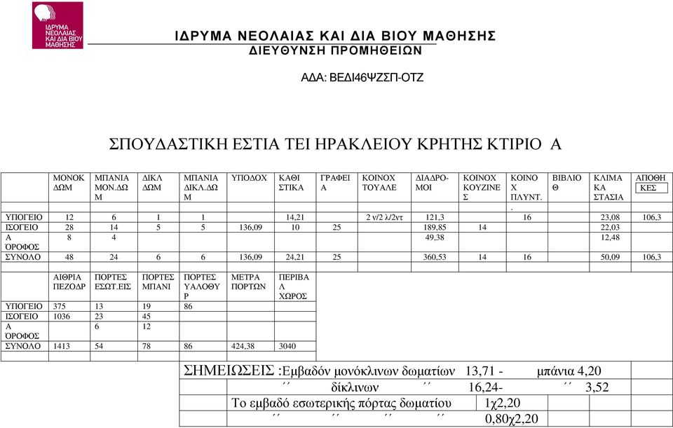 ΥΠΟΓΕΙΟ 12 6 1 1 14,21 2 ν/2 λ/2ντ 121,3 16 23,08 106,3 ΙΣΟΓΕΙΟ 28 14 5 5 136,09 10 25 189,85 14 22,03 8 4 49,38 12,48 ΌΡΟΦΟΣ ΣΥΝΟΛΟ 48 24 6 6 136,09 24,21 25 360,53 14 16 50,09 106,3