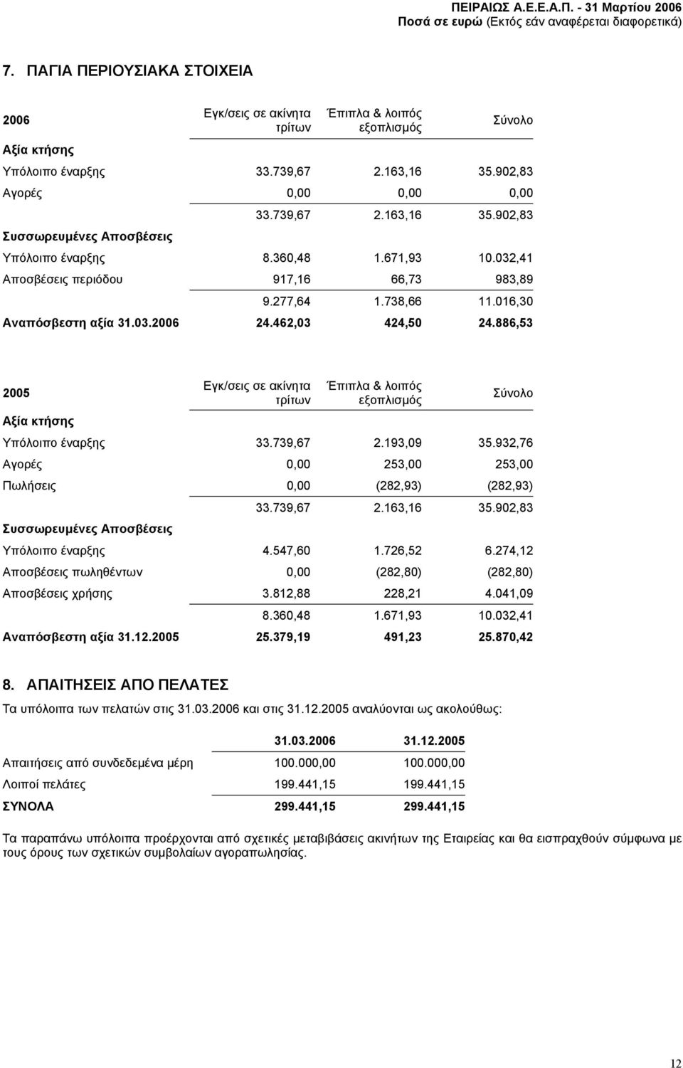 016,30 Αναπόσβεστη αξία 31.03.2006 24.462,03 424,50 24.886,53 2005 Αξία κτήσης Εγκ/σεις σε ακίνητα τρίτων Έπιπλα & λοιπός εξοπλισµός Σύνολο Υπόλοιπο έναρξης 33.739,67 2.193,09 35.