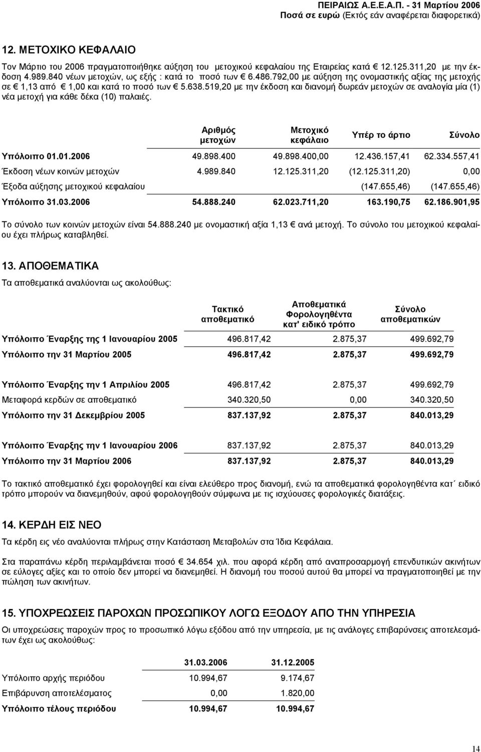 519,20 µε την έκδοση και διανοµή δωρεάν µετοχών σε αναλογία µία (1) νέα µετοχή για κάθε δέκα (10) παλαιές. Αριθµός µετοχών Μετοχικό κεφάλαιο Υπέρ το άρτιο Σύνολο Υπόλοιπο 01.01.2006 49.898.400 49.898.400,00 12.