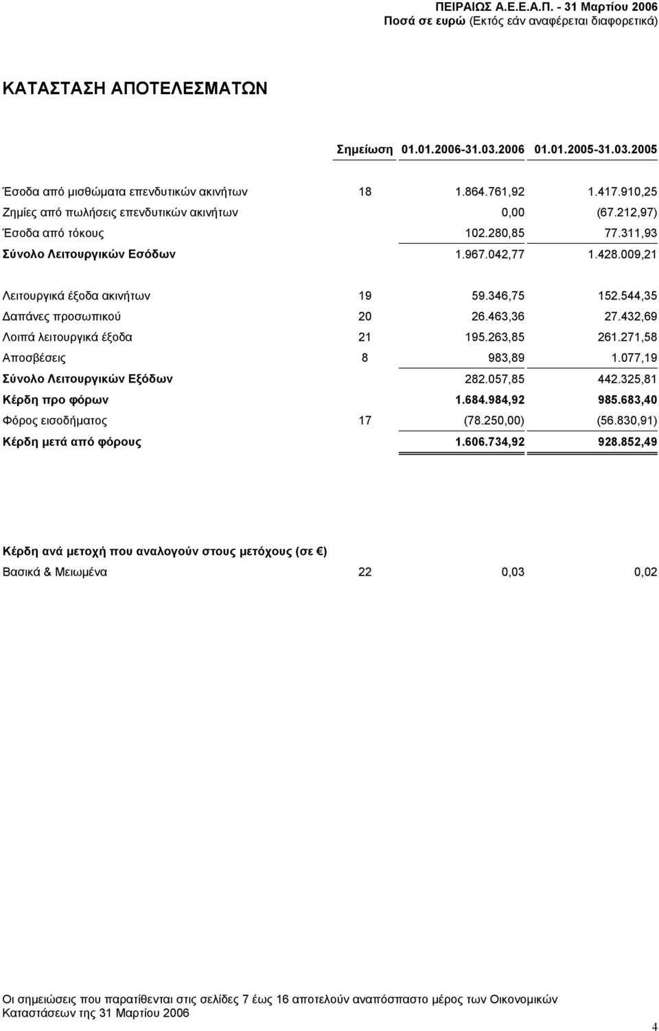 432,69 Λοιπά λειτουργικά έξοδα 21 195.263,85 261.271,58 Αποσβέσεις 8 983,89 1.077,19 Σύνολο Λειτουργικών Εξόδων 282.057,85 442.325,81 Κέρδη προ φόρων 1.684.984,92 985.683,40 Φόρος εισοδήµατος 17 (78.